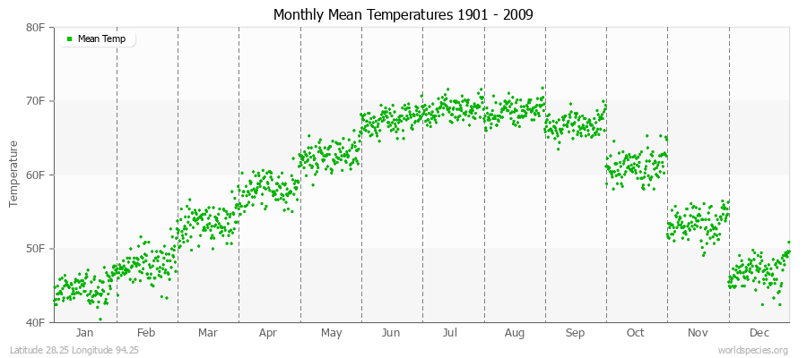 Monthly Mean Temperatures 1901 - 2009 (English) Latitude 28.25 Longitude 94.25