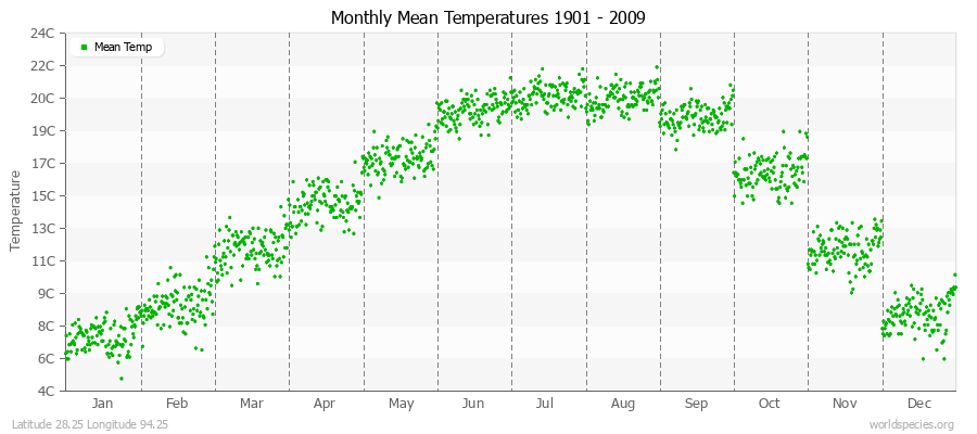 Monthly Mean Temperatures 1901 - 2009 (Metric) Latitude 28.25 Longitude 94.25