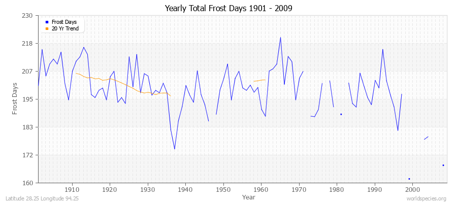 Yearly Total Frost Days 1901 - 2009 Latitude 28.25 Longitude 94.25