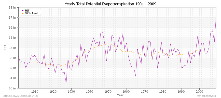 Yearly Total Potential Evapotranspiration 1901 - 2009 (English) Latitude 28.25 Longitude 94.25