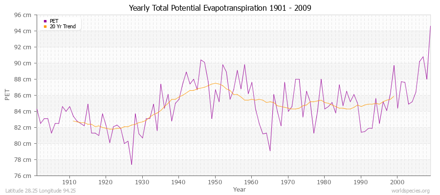 Yearly Total Potential Evapotranspiration 1901 - 2009 (Metric) Latitude 28.25 Longitude 94.25