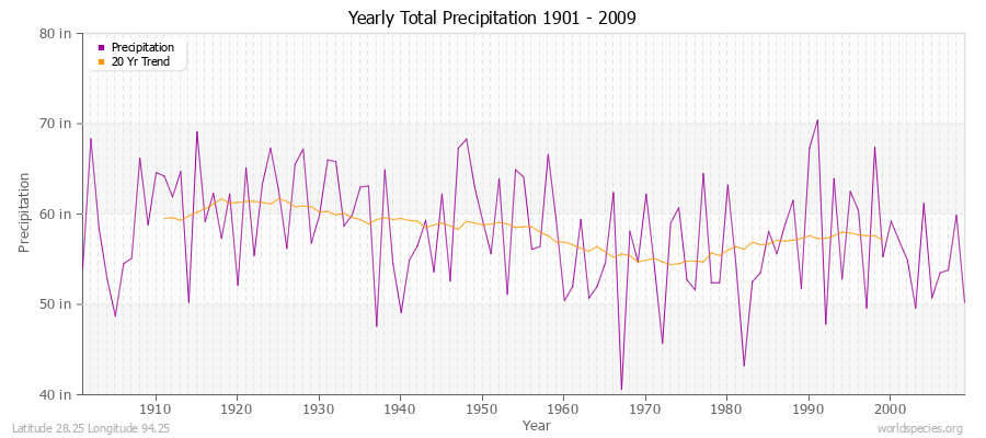 Yearly Total Precipitation 1901 - 2009 (English) Latitude 28.25 Longitude 94.25