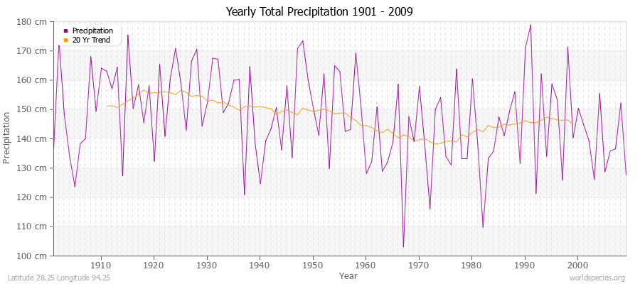 Yearly Total Precipitation 1901 - 2009 (Metric) Latitude 28.25 Longitude 94.25