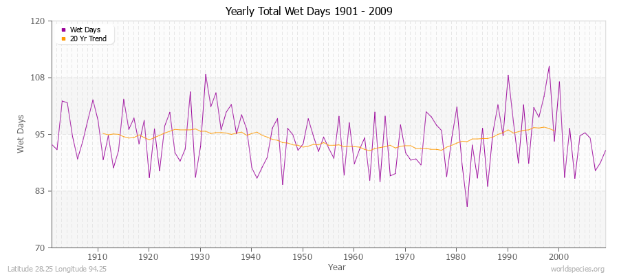 Yearly Total Wet Days 1901 - 2009 Latitude 28.25 Longitude 94.25