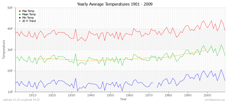 Yearly Average Temperatures 2010 - 2009 (English) Latitude 51.25 Longitude 94.25