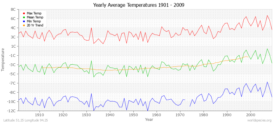 Yearly Average Temperatures 2010 - 2009 (Metric) Latitude 51.25 Longitude 94.25