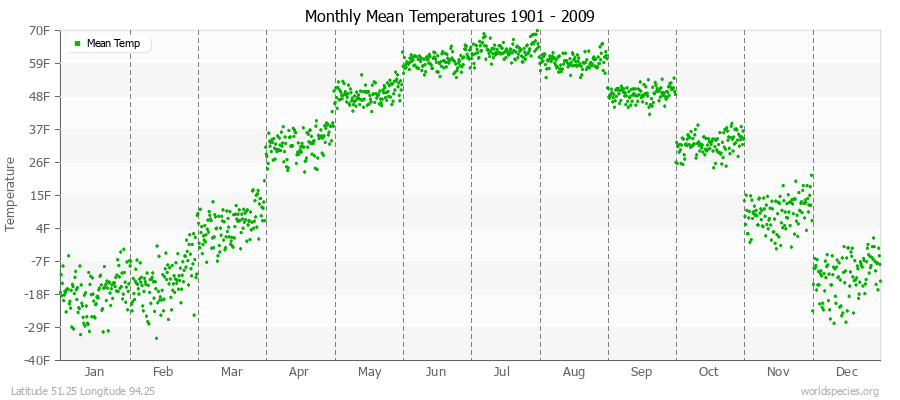 Monthly Mean Temperatures 1901 - 2009 (English) Latitude 51.25 Longitude 94.25