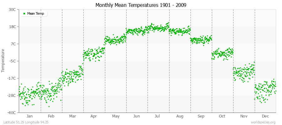 Monthly Mean Temperatures 1901 - 2009 (Metric) Latitude 51.25 Longitude 94.25