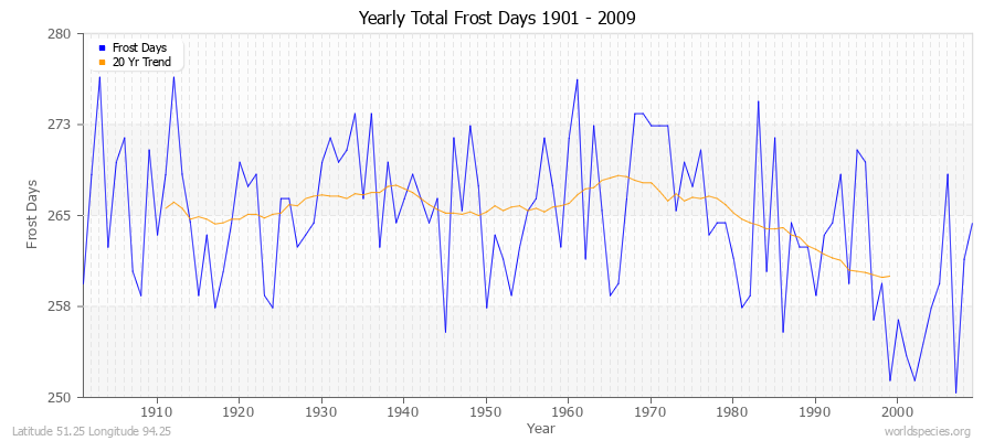 Yearly Total Frost Days 1901 - 2009 Latitude 51.25 Longitude 94.25