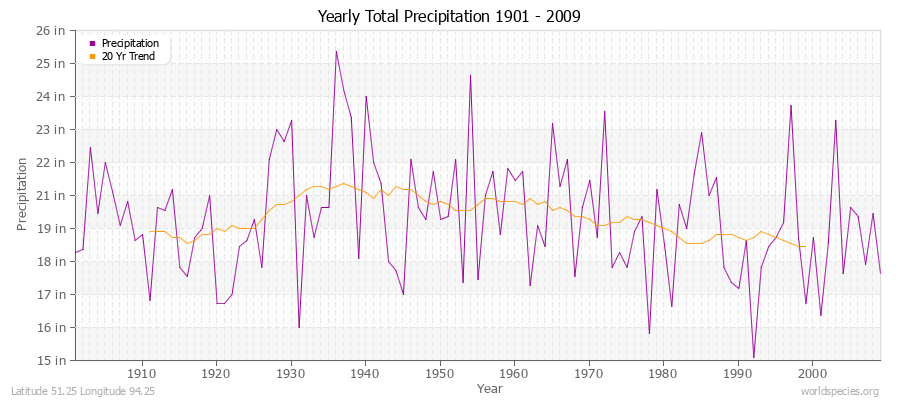 Yearly Total Precipitation 1901 - 2009 (English) Latitude 51.25 Longitude 94.25