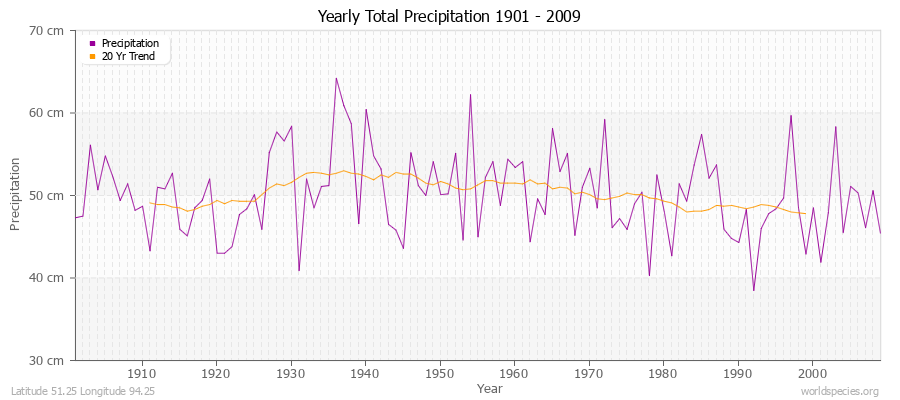 Yearly Total Precipitation 1901 - 2009 (Metric) Latitude 51.25 Longitude 94.25