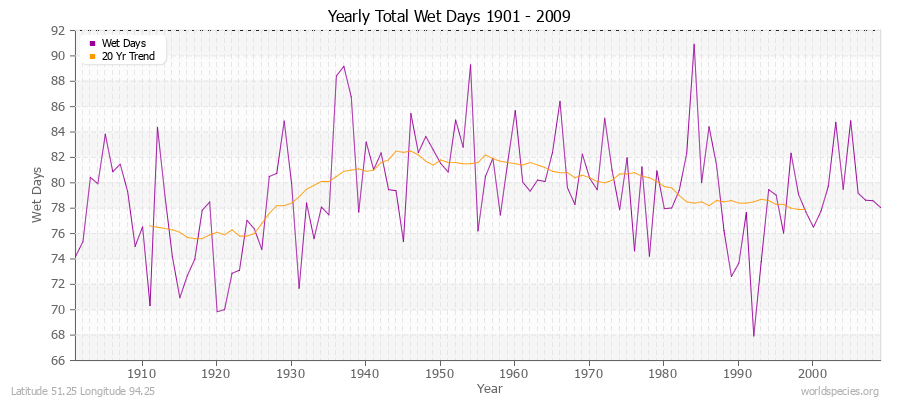 Yearly Total Wet Days 1901 - 2009 Latitude 51.25 Longitude 94.25