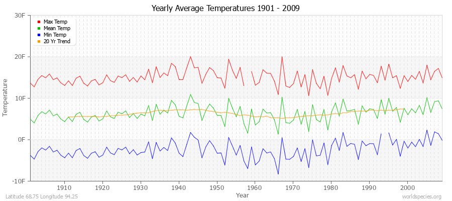 Yearly Average Temperatures 2010 - 2009 (English) Latitude 68.75 Longitude 94.25