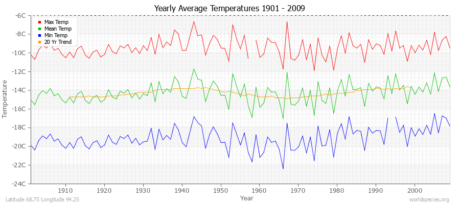 Yearly Average Temperatures 2010 - 2009 (Metric) Latitude 68.75 Longitude 94.25