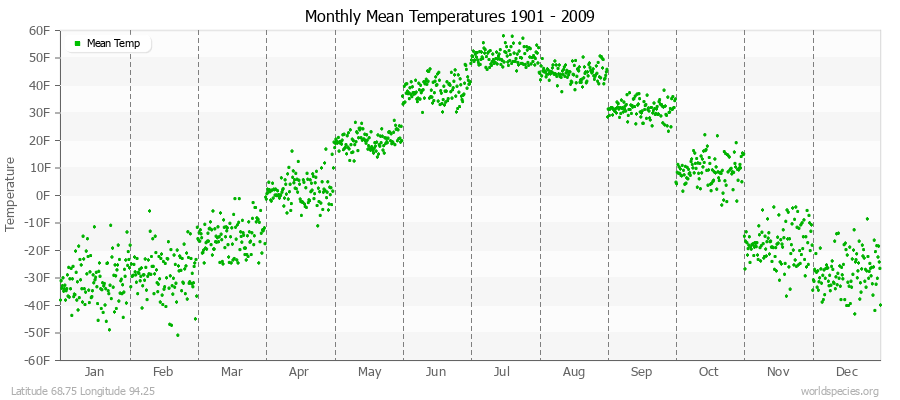 Monthly Mean Temperatures 1901 - 2009 (English) Latitude 68.75 Longitude 94.25