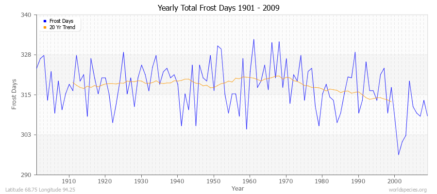 Yearly Total Frost Days 1901 - 2009 Latitude 68.75 Longitude 94.25