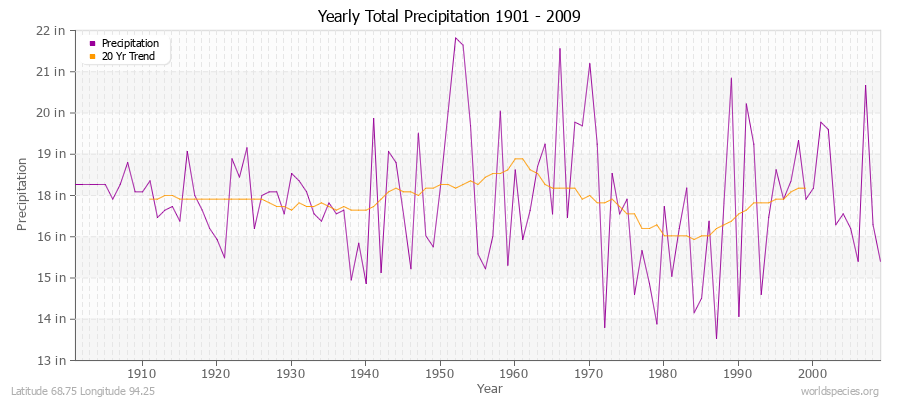 Yearly Total Precipitation 1901 - 2009 (English) Latitude 68.75 Longitude 94.25