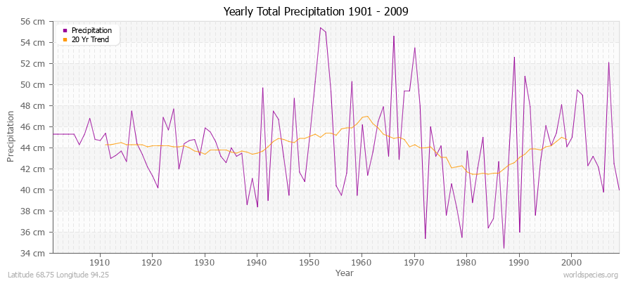 Yearly Total Precipitation 1901 - 2009 (Metric) Latitude 68.75 Longitude 94.25