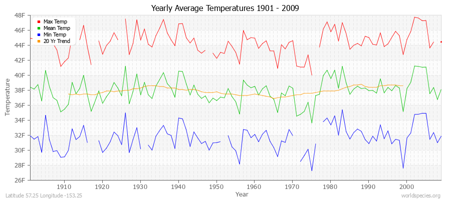 Yearly Average Temperatures 2010 - 2009 (English) Latitude 57.25 Longitude -153.25