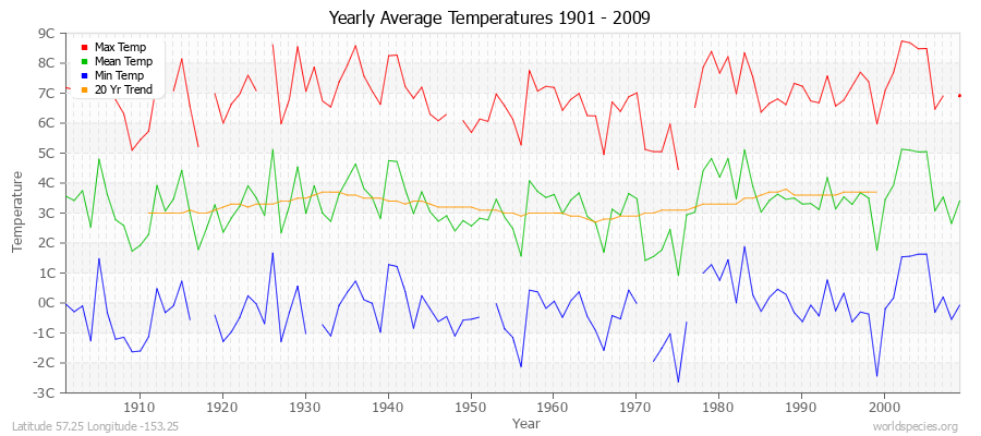 Yearly Average Temperatures 2010 - 2009 (Metric) Latitude 57.25 Longitude -153.25