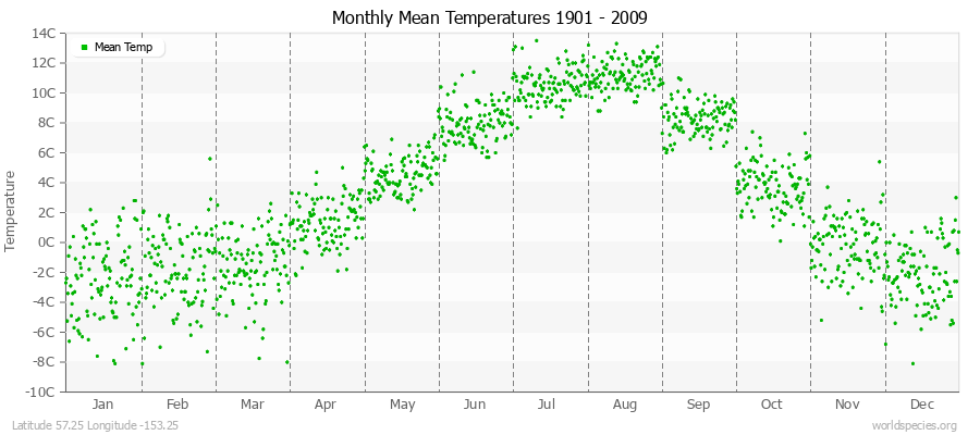 Monthly Mean Temperatures 1901 - 2009 (Metric) Latitude 57.25 Longitude -153.25