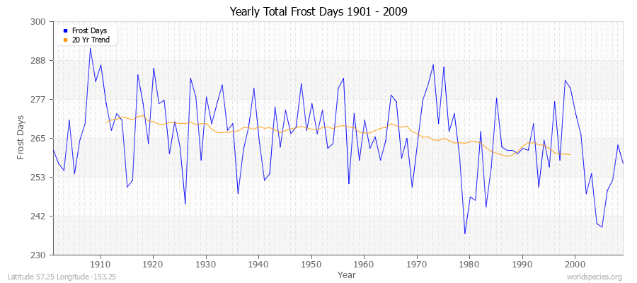 Yearly Total Frost Days 1901 - 2009 Latitude 57.25 Longitude -153.25