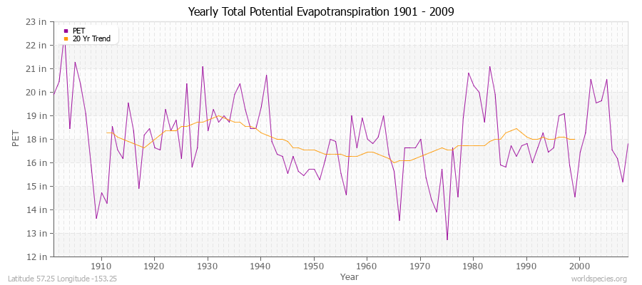 Yearly Total Potential Evapotranspiration 1901 - 2009 (English) Latitude 57.25 Longitude -153.25