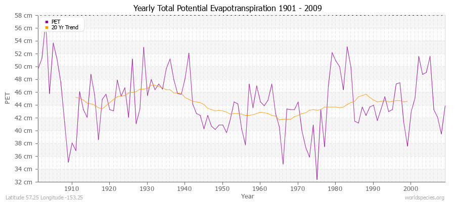 Yearly Total Potential Evapotranspiration 1901 - 2009 (Metric) Latitude 57.25 Longitude -153.25