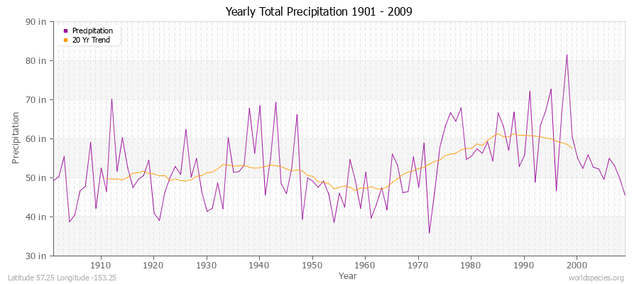 Yearly Total Precipitation 1901 - 2009 (English) Latitude 57.25 Longitude -153.25