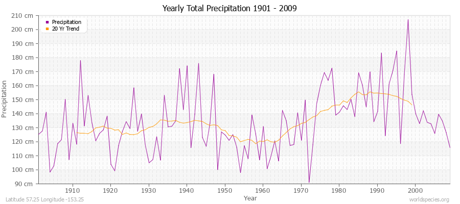 Yearly Total Precipitation 1901 - 2009 (Metric) Latitude 57.25 Longitude -153.25