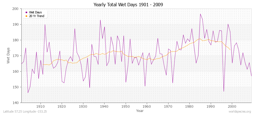 Yearly Total Wet Days 1901 - 2009 Latitude 57.25 Longitude -153.25