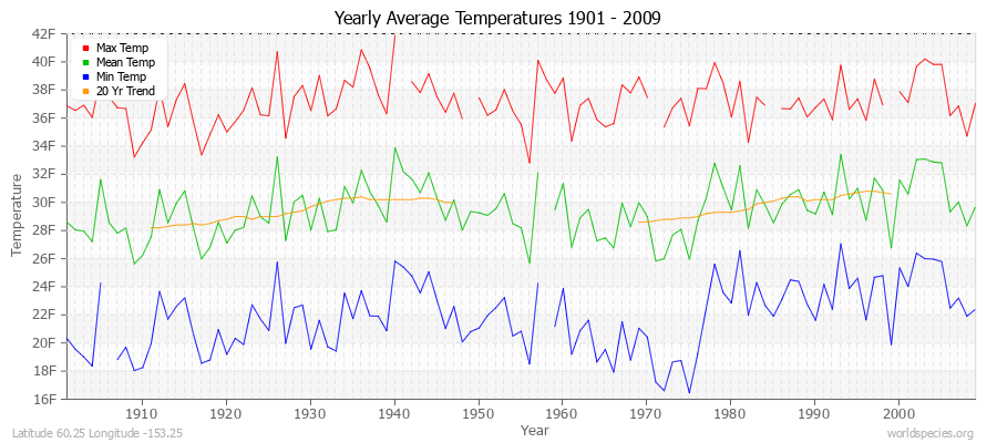 Yearly Average Temperatures 2010 - 2009 (English) Latitude 60.25 Longitude -153.25