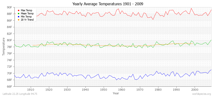 Yearly Average Temperatures 2010 - 2009 (English) Latitude 22.25 Longitude 94.75