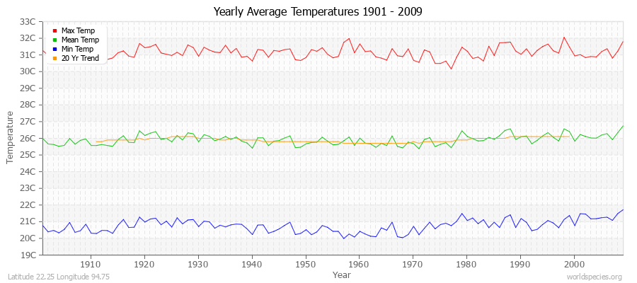 Yearly Average Temperatures 2010 - 2009 (Metric) Latitude 22.25 Longitude 94.75