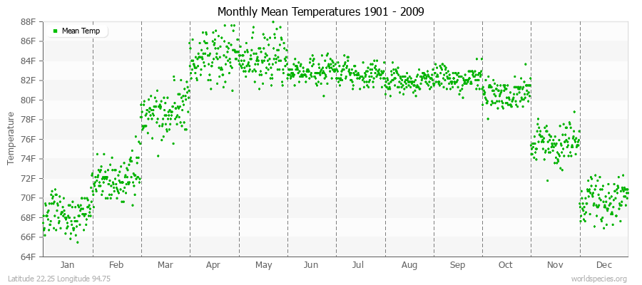 Monthly Mean Temperatures 1901 - 2009 (English) Latitude 22.25 Longitude 94.75