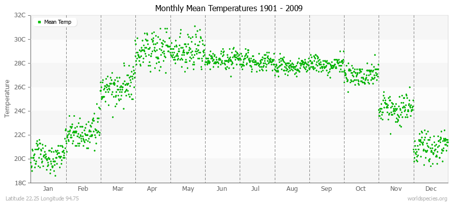 Monthly Mean Temperatures 1901 - 2009 (Metric) Latitude 22.25 Longitude 94.75