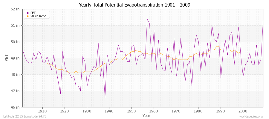 Yearly Total Potential Evapotranspiration 1901 - 2009 (English) Latitude 22.25 Longitude 94.75