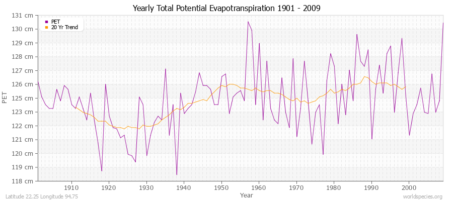 Yearly Total Potential Evapotranspiration 1901 - 2009 (Metric) Latitude 22.25 Longitude 94.75