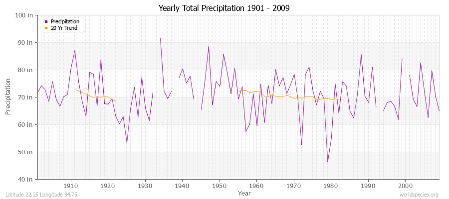 Yearly Total Precipitation 1901 - 2009 (English) Latitude 22.25 Longitude 94.75