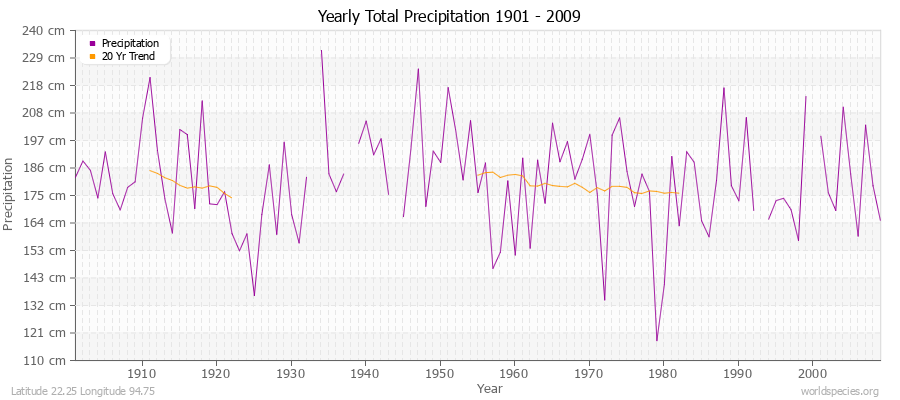 Yearly Total Precipitation 1901 - 2009 (Metric) Latitude 22.25 Longitude 94.75