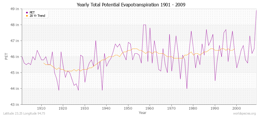 Yearly Total Potential Evapotranspiration 1901 - 2009 (English) Latitude 23.25 Longitude 94.75