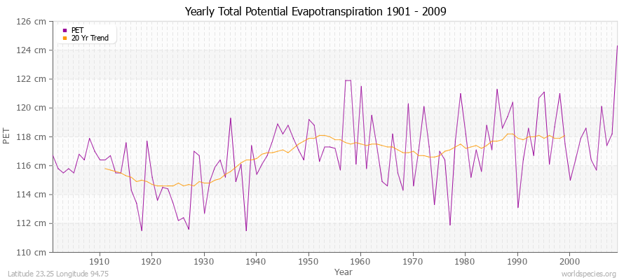 Yearly Total Potential Evapotranspiration 1901 - 2009 (Metric) Latitude 23.25 Longitude 94.75