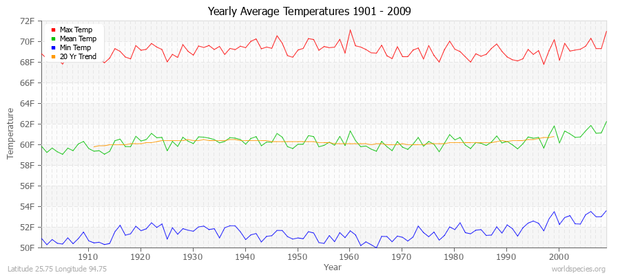 Yearly Average Temperatures 2010 - 2009 (English) Latitude 25.75 Longitude 94.75