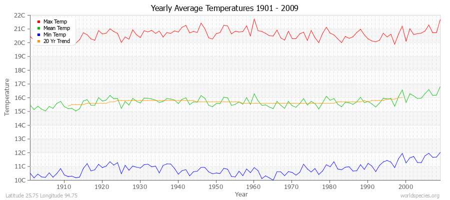 Yearly Average Temperatures 2010 - 2009 (Metric) Latitude 25.75 Longitude 94.75