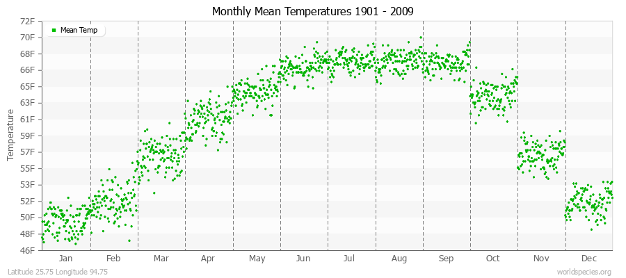 Monthly Mean Temperatures 1901 - 2009 (English) Latitude 25.75 Longitude 94.75