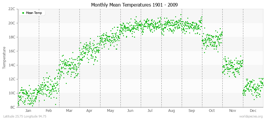 Monthly Mean Temperatures 1901 - 2009 (Metric) Latitude 25.75 Longitude 94.75