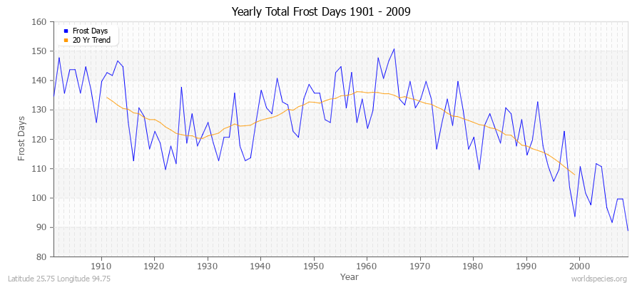 Yearly Total Frost Days 1901 - 2009 Latitude 25.75 Longitude 94.75