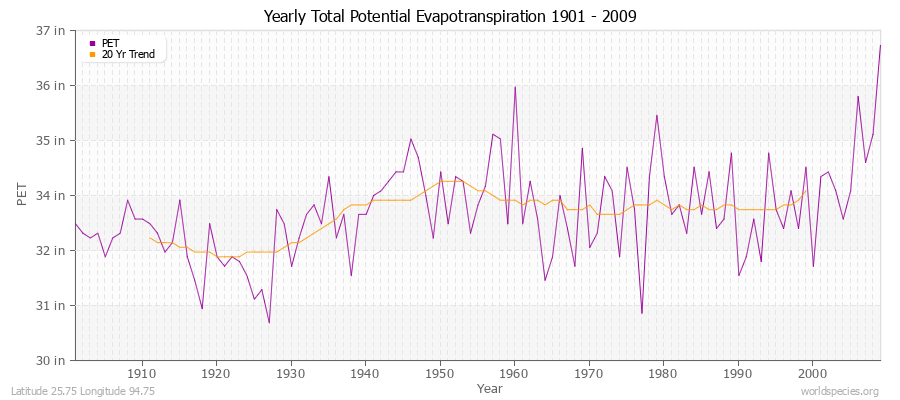 Yearly Total Potential Evapotranspiration 1901 - 2009 (English) Latitude 25.75 Longitude 94.75