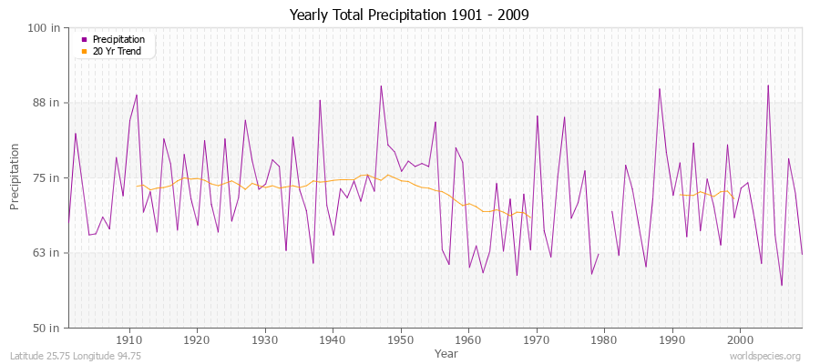 Yearly Total Precipitation 1901 - 2009 (English) Latitude 25.75 Longitude 94.75