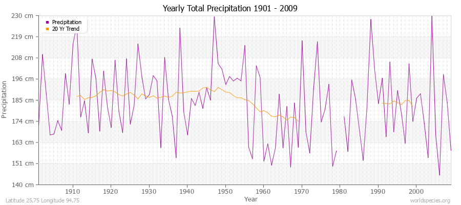 Yearly Total Precipitation 1901 - 2009 (Metric) Latitude 25.75 Longitude 94.75